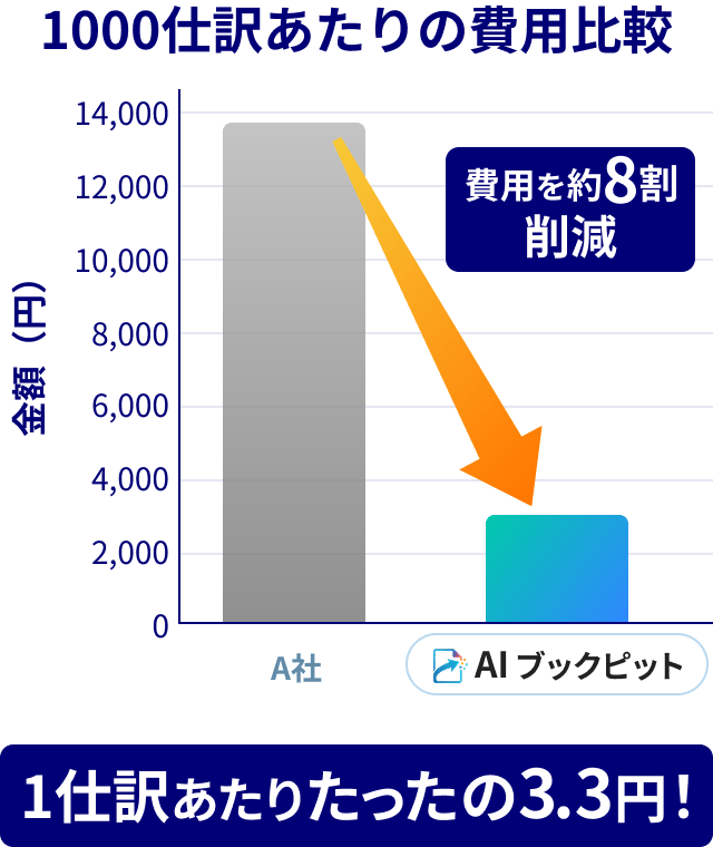 1000仕訳あたりの費用比較