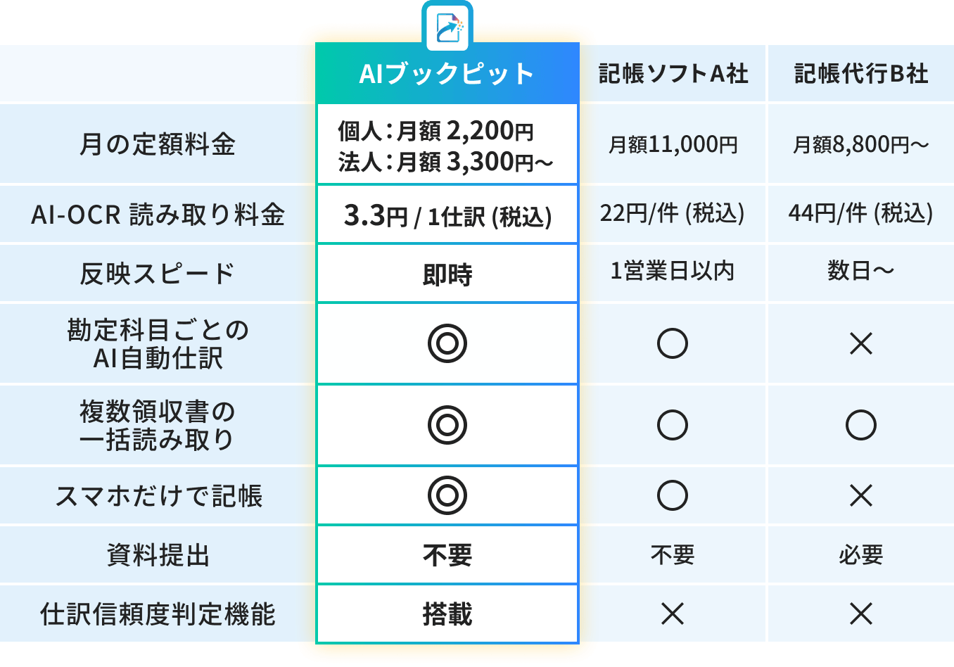 比較表